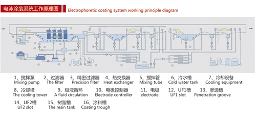 電泳涂裝系統工作原理圖